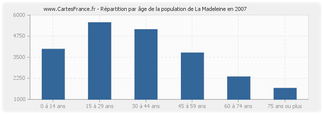 Répartition par âge de la population de La Madeleine en 2007